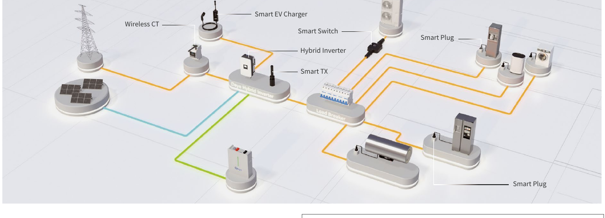 Diagrama de sistema Deye con paneles solares, bateria, inversor hibrido y cargador EV