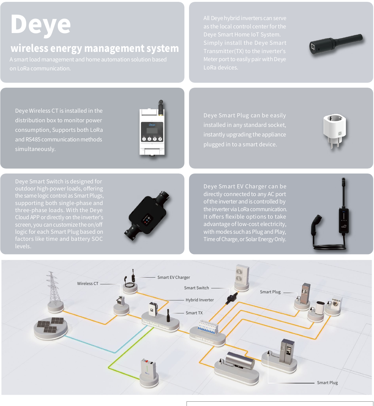 Sistema Deye de gestion energetica con Smart EV Charger, CT, Smart Plug y Smart Switch